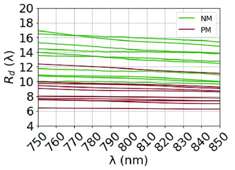 Image result for Individual Spectral Graph