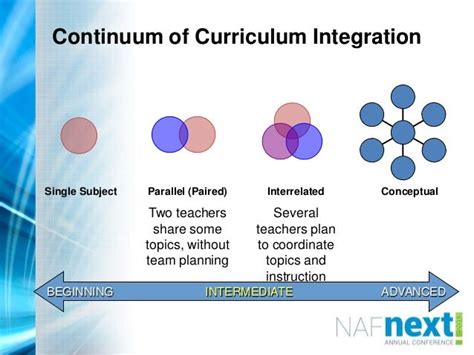 Image result for Curriculum Integration Examples