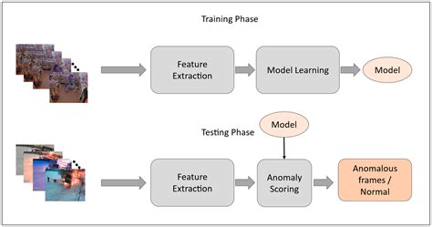 Toradh íomhá ar Simple Machine Learning Diagram for Processing Surveillance Inputs