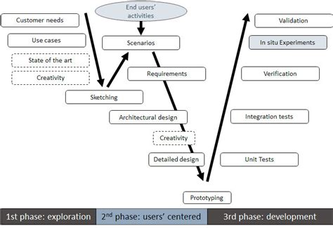 Image result for Design Process Phases