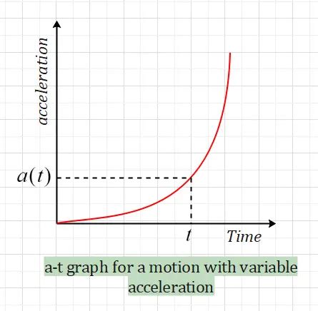 Image result for Acceleration Formla Graph