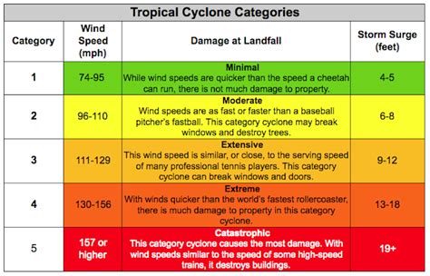 Tropical Storm Category Chart に対する画像結果