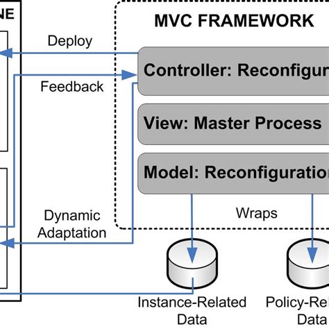 Image result for User Workflow Framework MVC