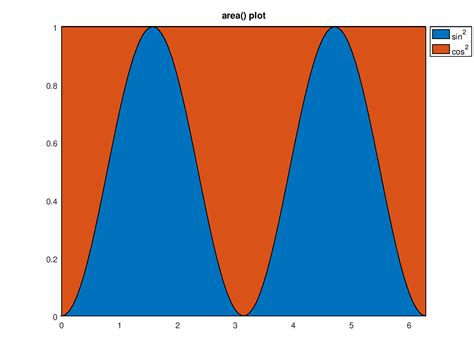 Image result for Octave Plot