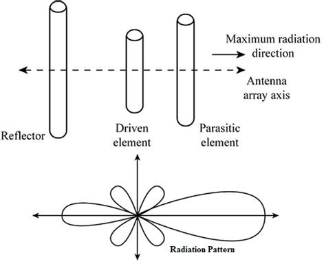 Image result for Array Pattern Vs. Element Pattern