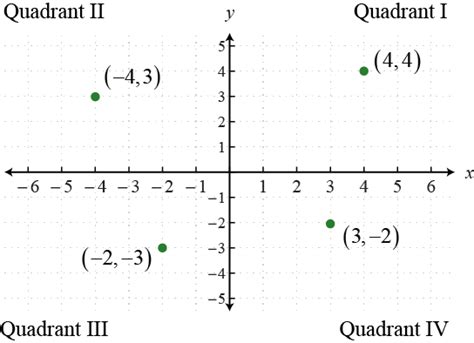 Toradh íomhá ar First Quadrant Graph Up to 12