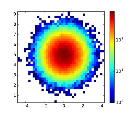 Image result for Hist2d Python Colormap