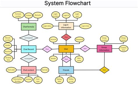 Image result for All Function Types Flowchart