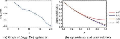 Image result for Log10 Graph