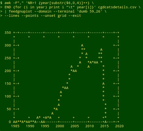 Toradh íomhá ar Gnuplot Terminal