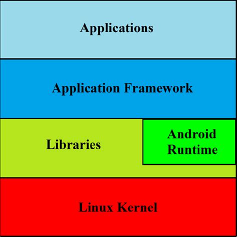 Android OS Layer Architecture に対する画像結果