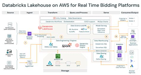 Image result for Databricks Machine Learning Architecture Diagram