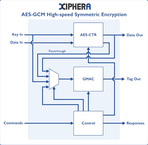 Image result for AES-GCM 256 Encryption