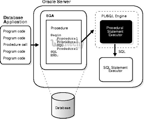 Image result for Oracle SQL Exec Packege Procedure