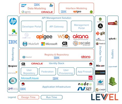 Image result for API Stack