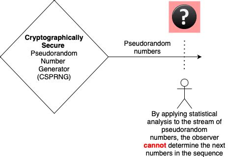 Image result for Random Number Generation in Cryptography