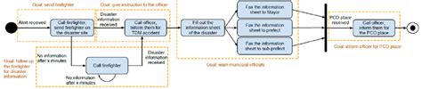Image result for Codis Flowchart