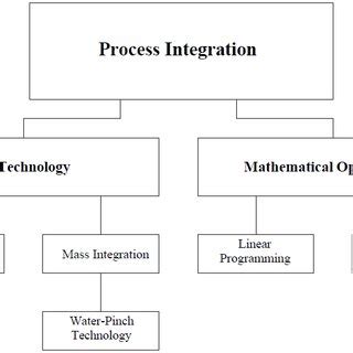Image result for Process Integration Meaning