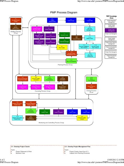 Printable Pmp Process Chart