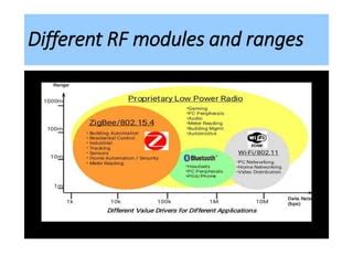 Image result for Different Types of RF Module