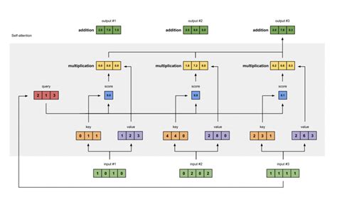 Transformer Query Key Value に対する画像結果