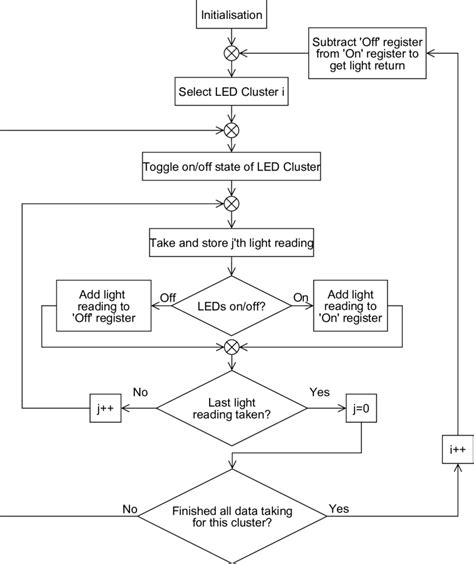 Image result for Flowchart to Create a Proximity Sensor