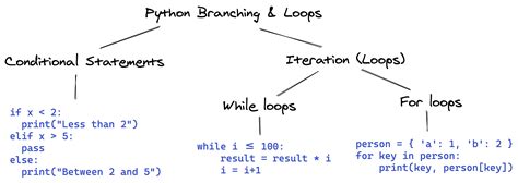 Image result for Programming Constructs Python