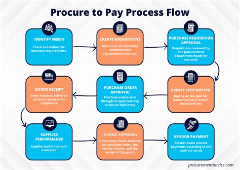 Image result for Procure to Pay Flowchart Examples