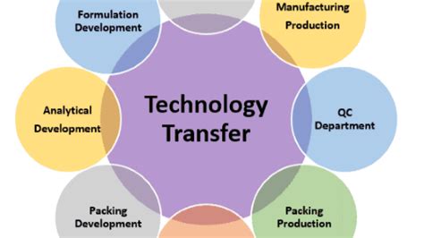 Technology Transfer Successful Implementation に対する画像結果