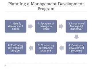 Image result for Management Development Training Topics