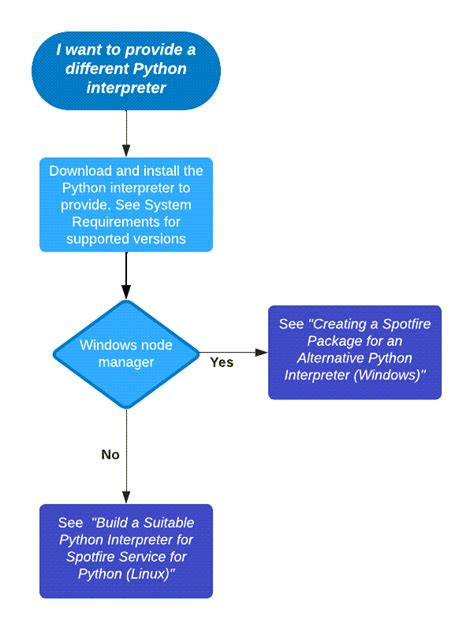 Toradh íomhá ar Graphviz Alternative Python