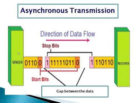 Toradh íomhá ar Synchronous and Asynchronous Transmission