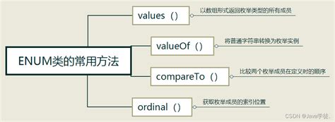 Ordinal Enum Java に対する画像結果