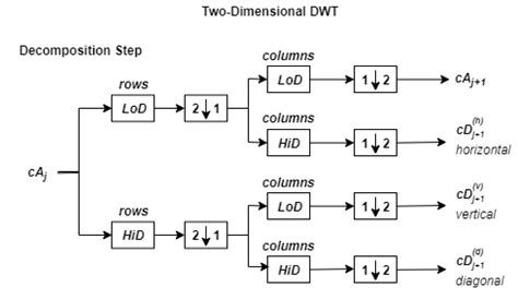 Toradh íomhá ar Wavelet MATLAB