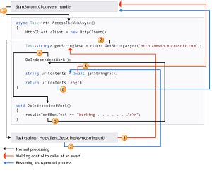Image result for Execute Async Method C#