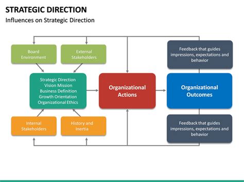 Strategic Direction Examples に対する画像結果