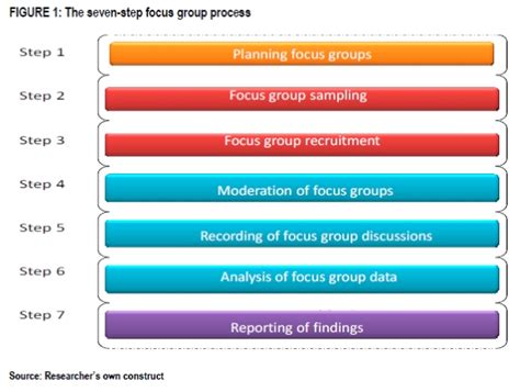 Image result for Coding Analysis Between Focus Groups