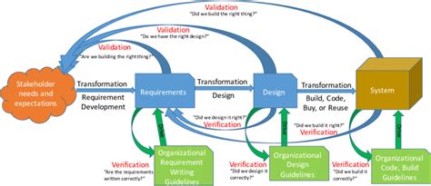 Image result for System Engineering Verification vs Validation