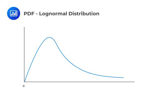 Toradh íomhá ar LogNormal