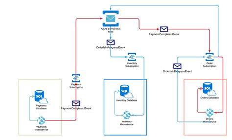 Azure Service Bus Azure Function ಗಾಗಿ ಇಮೇಜ್ ಫಲಿತಾಂಶ