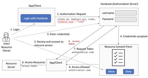 Image result for OAuth 2 Code Flow