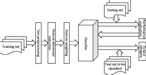 Image result for Text Classification Data Flow Diagram