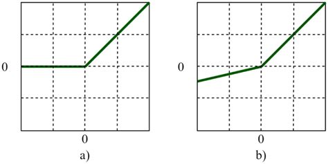 Image result for Leaky Relu Activation Function