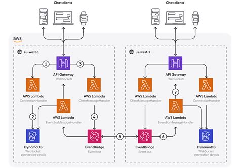 AWS WebSocket API に対する画像結果