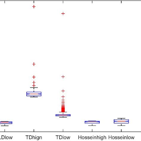 Image result for Low Variability Graph