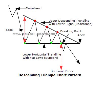 Chart Patterns Decending Triangle માટે ઇમેજ પરિણામ