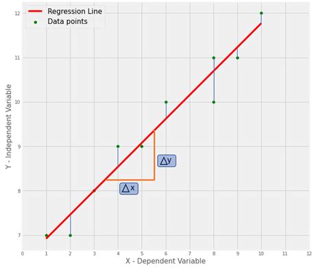 Image result for Linear Regression Graphic Method