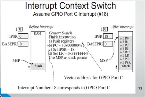 Image result for Arm Interrupt Types