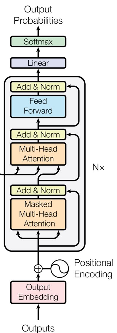 Image result for Transformer Encoder Block Diagram