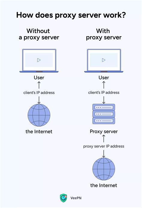 Afbeeldingsresultaten voor How Does a Proxy Server Work